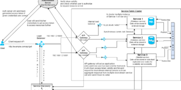 Microservices with ASP.NET