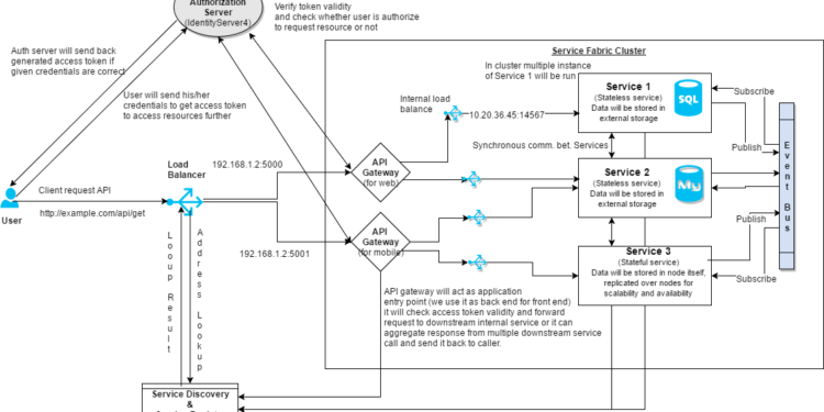 Microservices with ASP.NET
