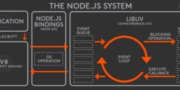 NodeJS: A Next Gen. Technology (Geek to Geek)