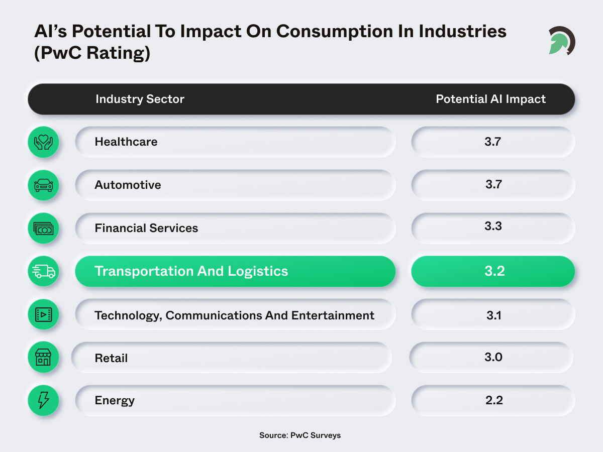 AI Potential Impact On Consumption Industries
