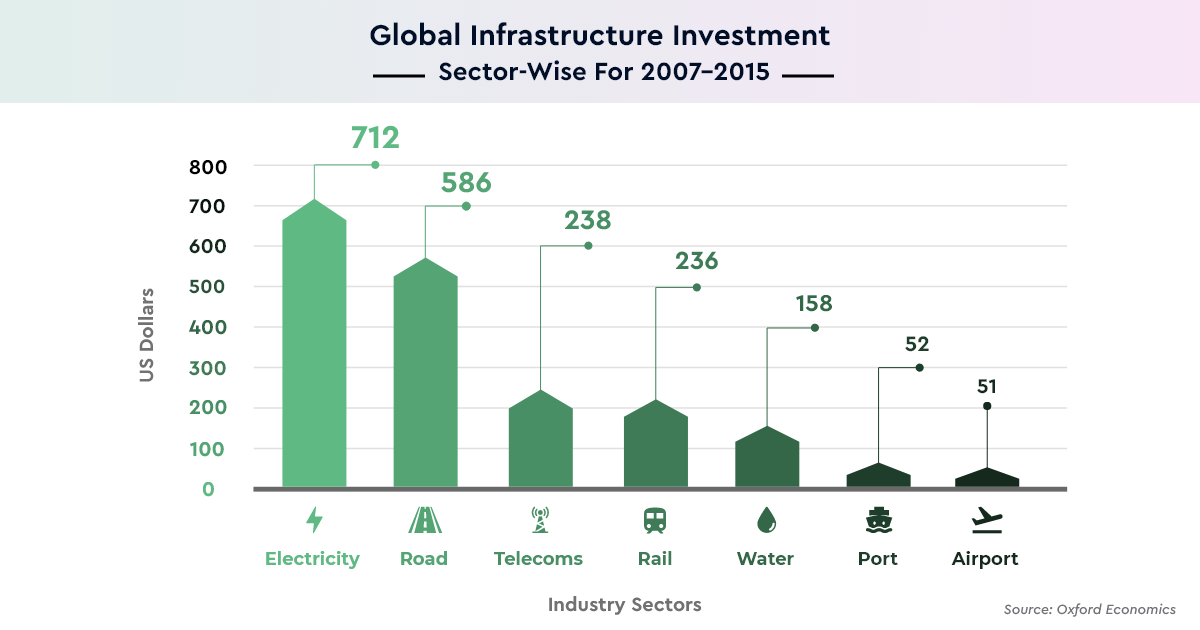 Global Infrastructure Sector Wise