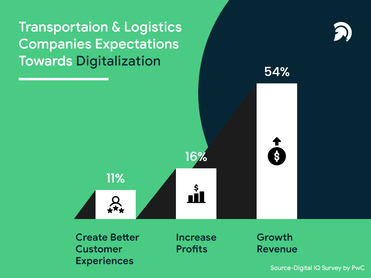 Transportation & Logistics' Companies Expectation Towards Digitization