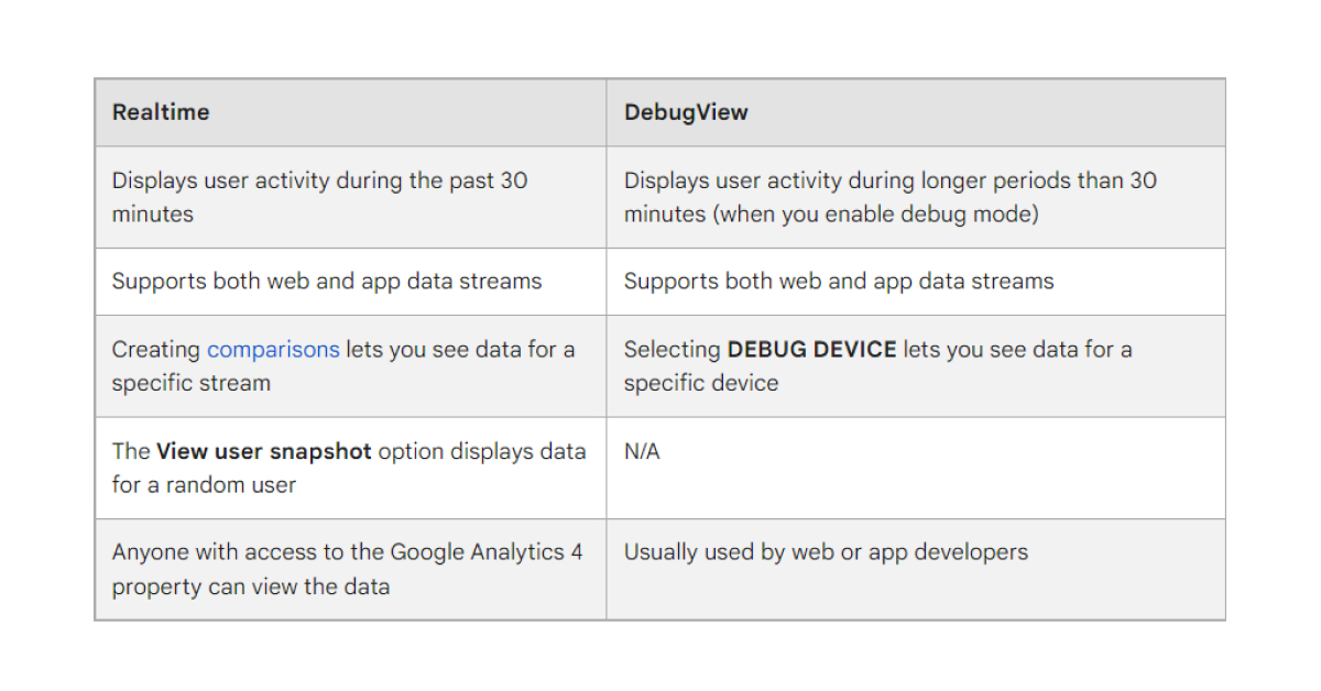 GA4: Real Time vs Debug Report